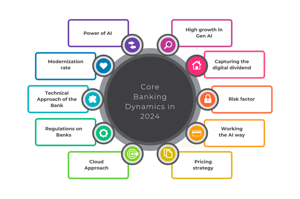 Core Banking Dynamics in 2024 - Internet Soft