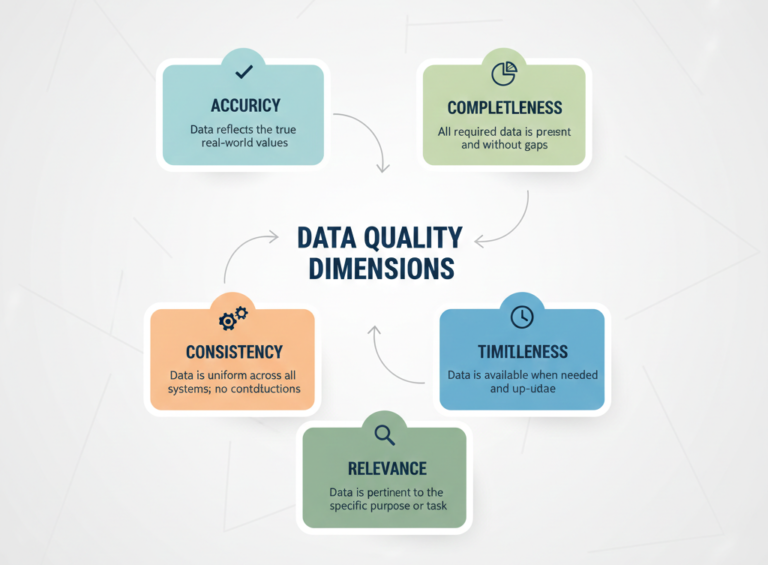 Diagram illustrating key data quality dimensions including accuracy, completeness, consistency, timeliness, and relevance.